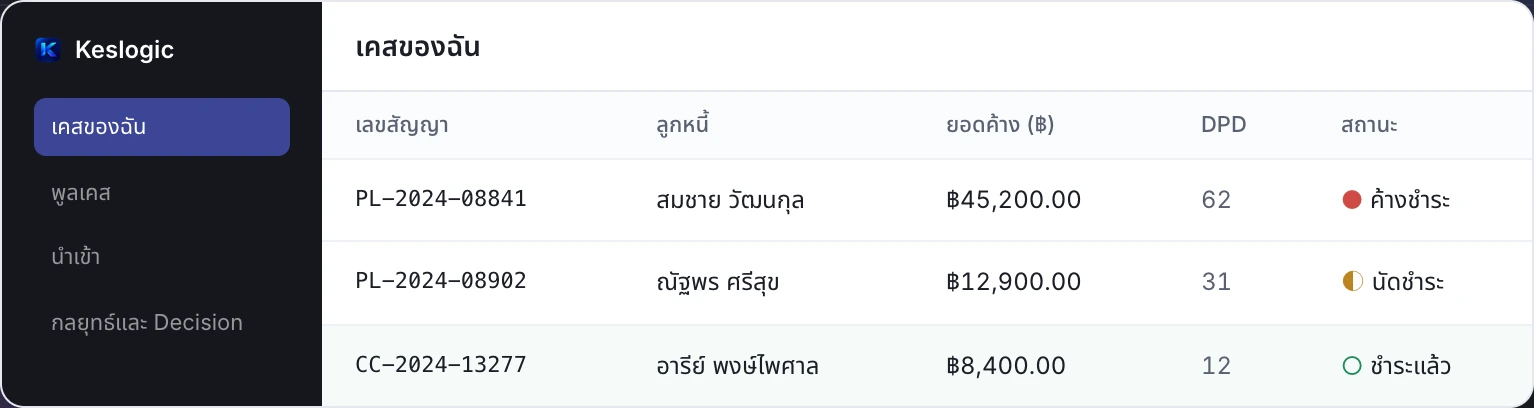 ตัวอย่างคิวงาน Keslogic แสดงเลขสัญญา ลูกหนี้ ยอดค้าง และสถานะของแต่ละเคส